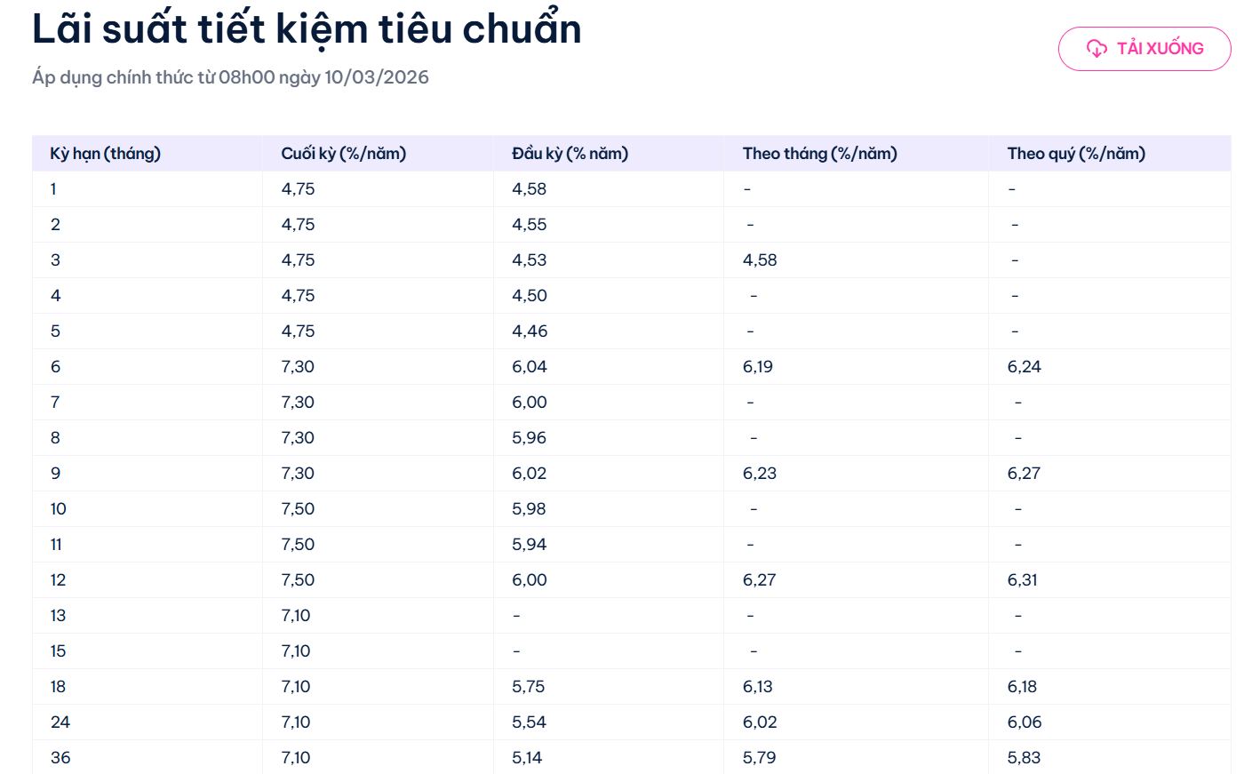 Một ngân hàng huy động lãi suất 8,4% cho số tiền gửi chỉ từ 100.000 đồng - Ảnh 2