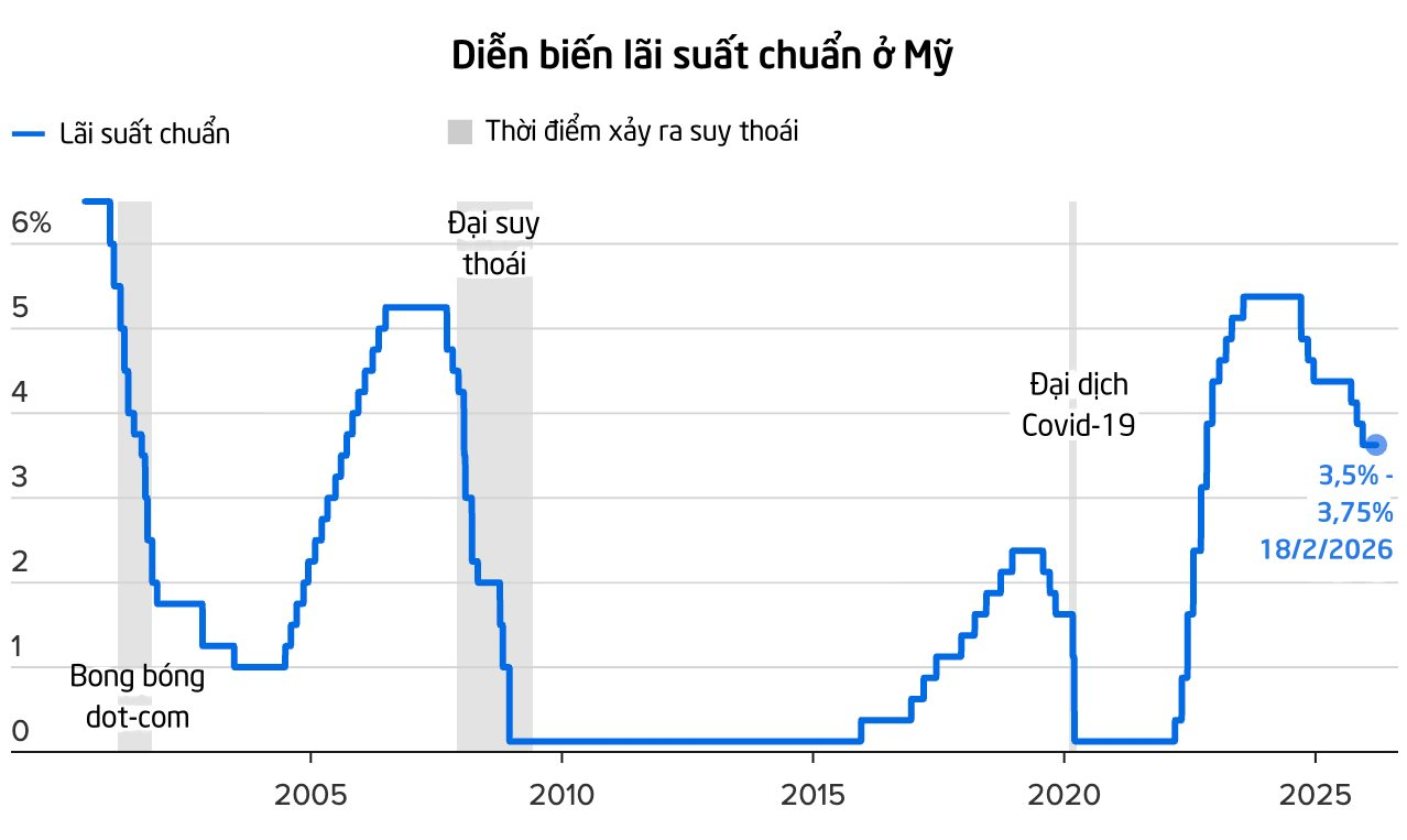 Fed tiếp tục giữ nguyên lãi suất, dự báo có thể chỉ thực hiện 1 lần cắt giảm trong năm 2026 - Ảnh 2