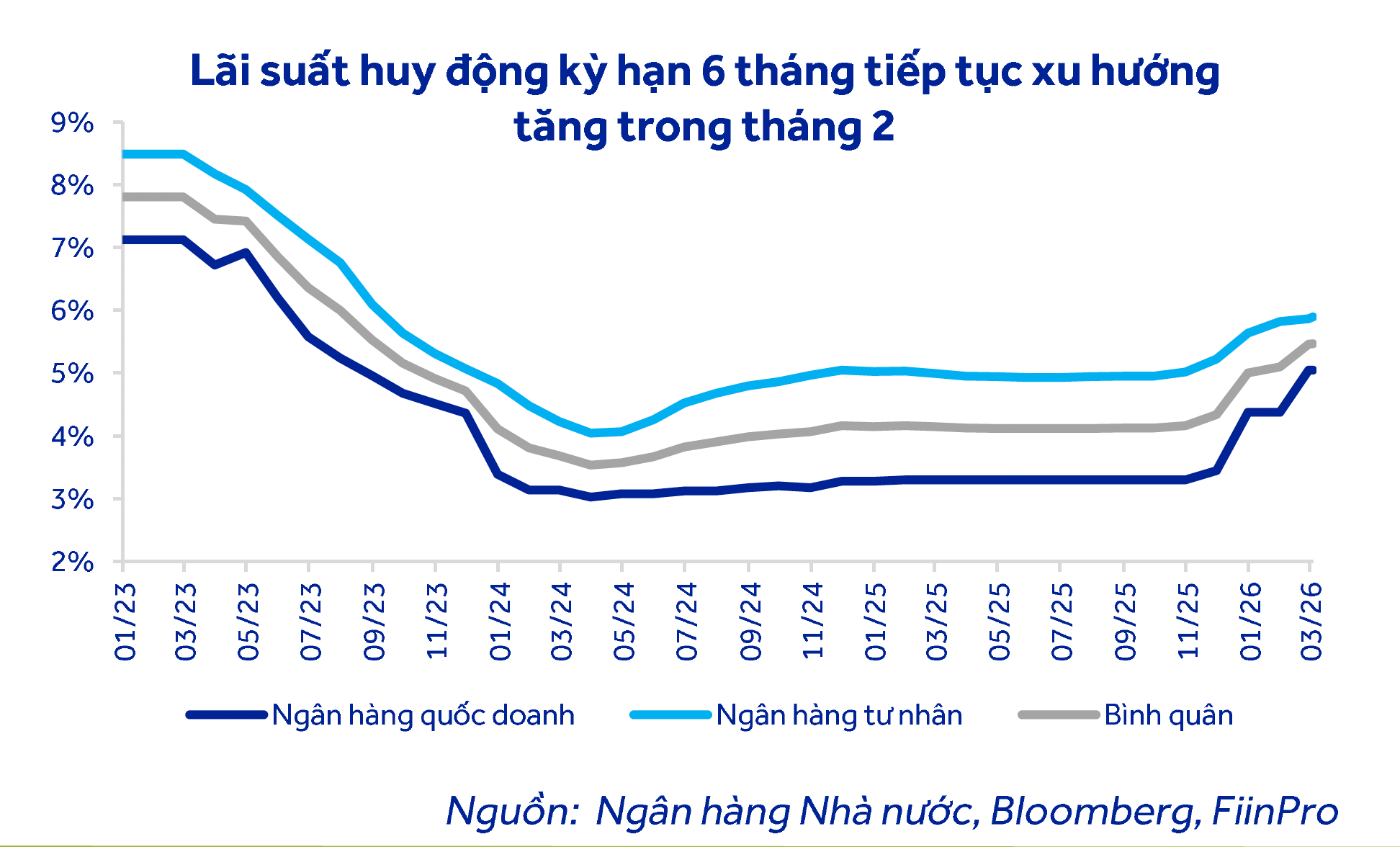 Vì sao lãi suất gửi tiết kiệm liên tục tăng? - Ảnh 3