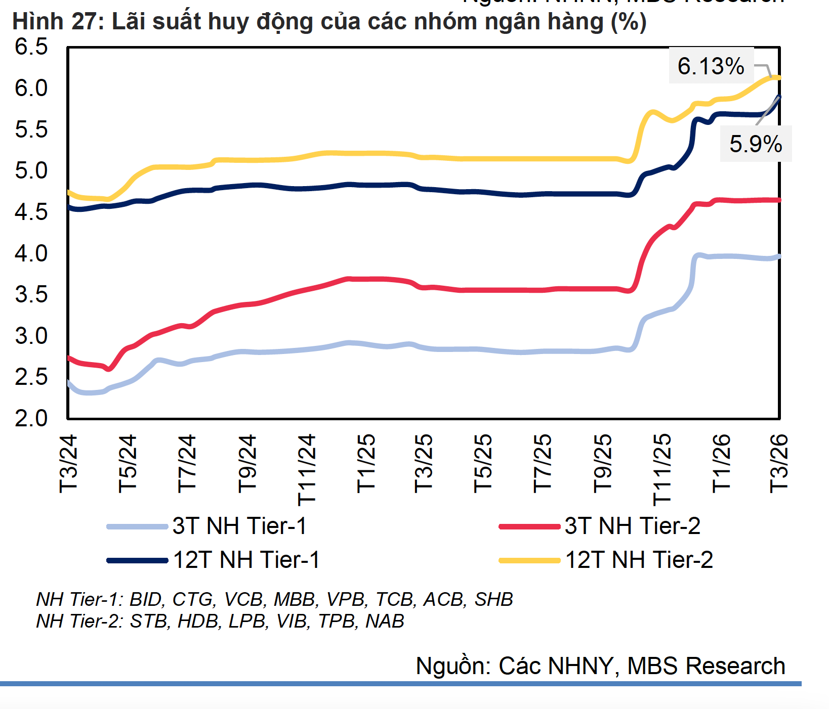 Lãi suất tuần qua: Người gửi tiền “sướng” khi đáo hạn - Ảnh 3