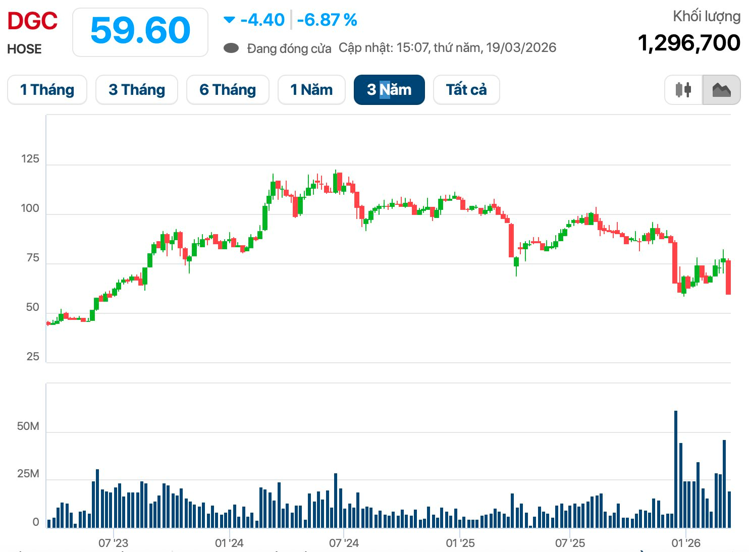 Cổ phiếu rơi tự do, Hóa chất Đức Giang không còn là doanh nghiệp tỷ USD vốn hóa - Ảnh 1