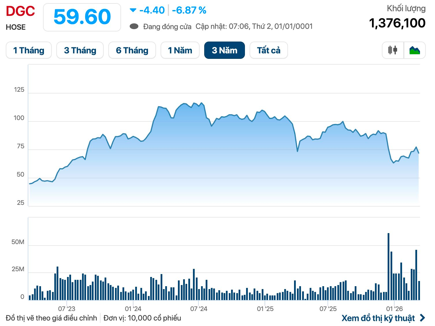 Hoá chất Đức Giang triệu tập họp bất thường - Ảnh 1