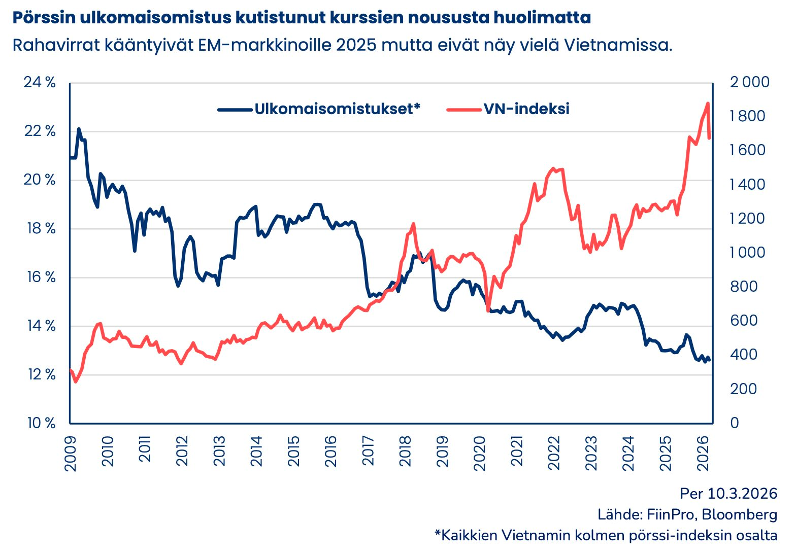 Pyn Elite Fund: Thị trường giảm mạnh trông có vẻ khó chịu nhưng cũng tạo ra cơ hội - Ảnh 2