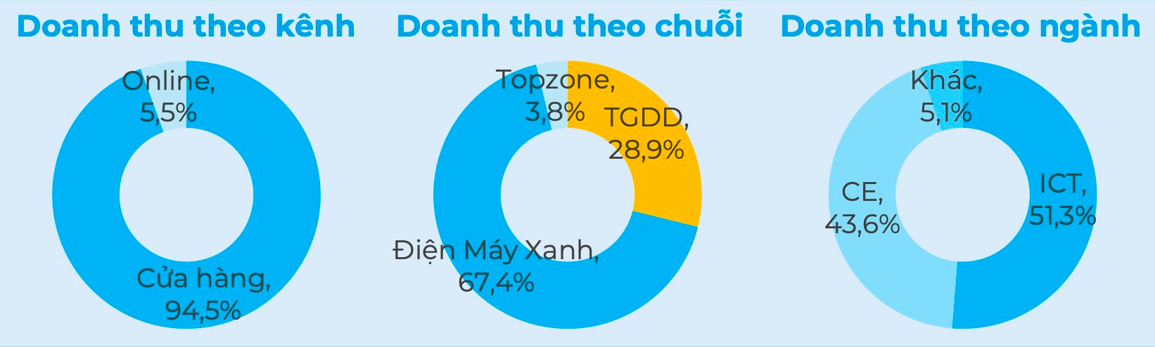 Công ty con sắp niêm yết của MWG lần đầu công bố báo cáo tháng, tăng trưởng doanh thu gây bất ngờ - Ảnh 1