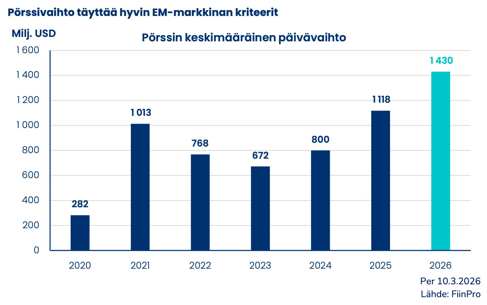 Pyn Elite Fund: Thị trường giảm mạnh trông có vẻ khó chịu nhưng cũng tạo ra cơ hội - Ảnh 1