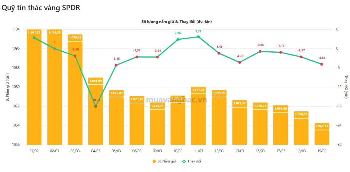 Hàng chục tấn vàng “rời kho” nhanh chóng giữa cơn bão, quỹ vàng lớn nhất thế giới còn nắm bao nhiêu? - Ảnh 1
