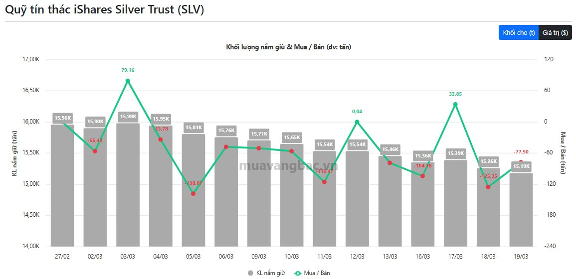 Giá bạc tụt dốc, quỹ bạc lớn nhất thế giới "xả" gần 900 tấn từ đầu tháng - Ảnh 1