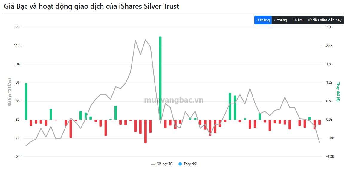Giá bạc tụt dốc, quỹ bạc lớn nhất thế giới "xả" gần 900 tấn từ đầu tháng - Ảnh 2