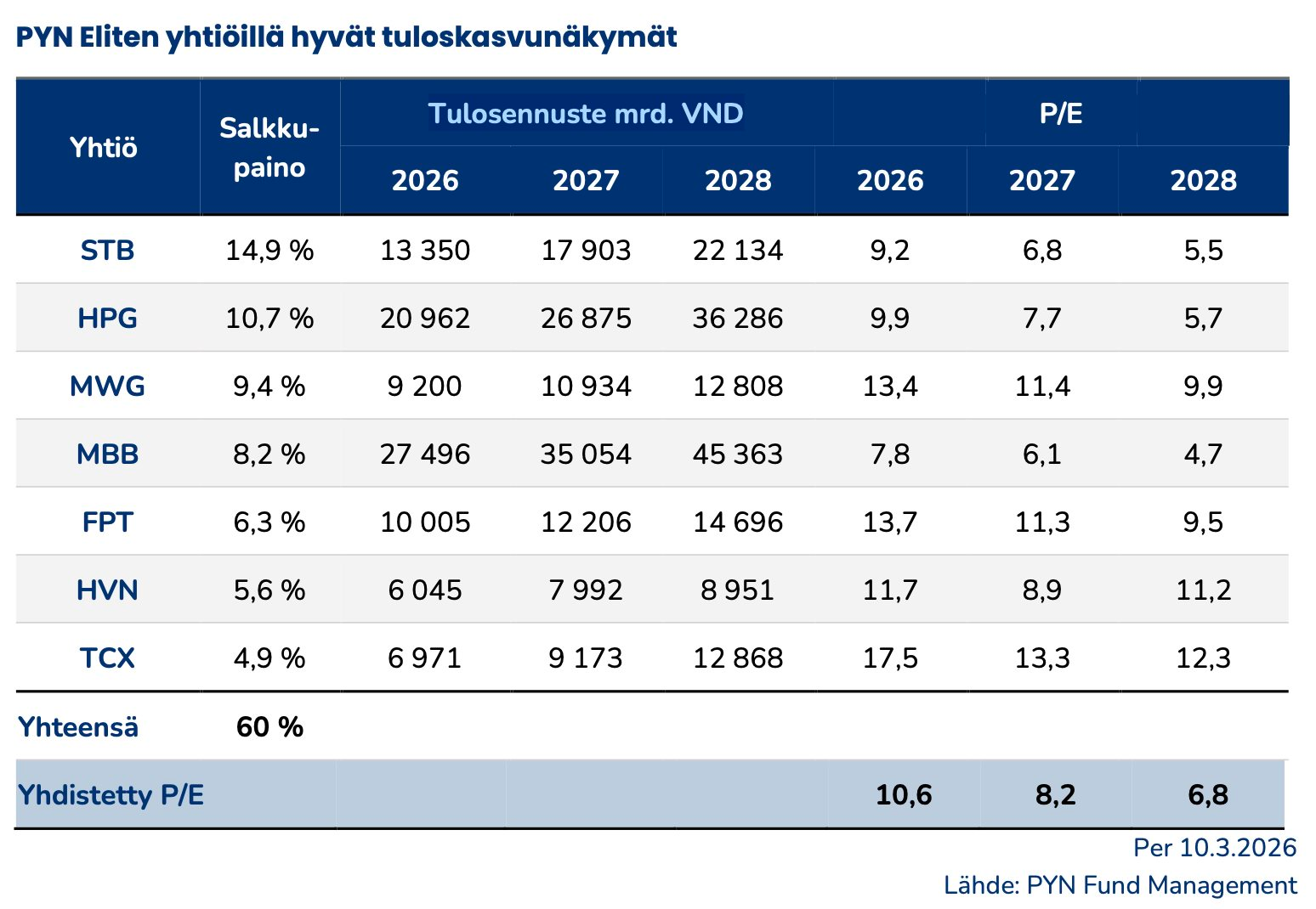 Pyn Elite Fund: Nhà đầu tư nhỏ lẻ tin mọi thứ “bầu” Thuỵ chạm vào đều biến thành vàng - Ảnh 2