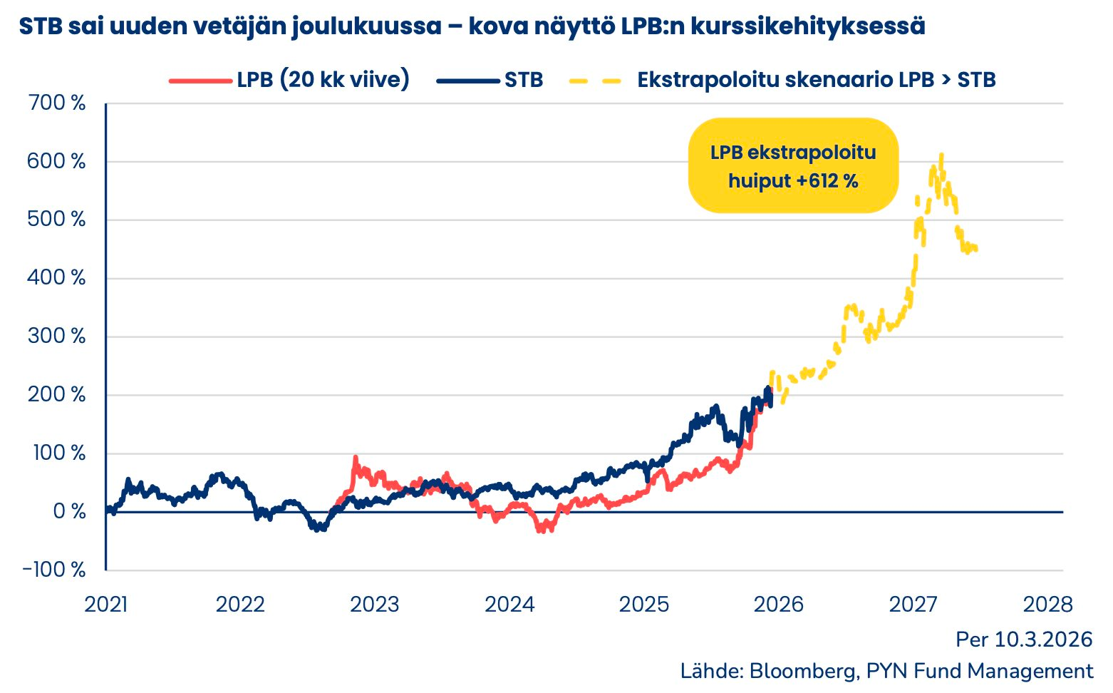 Pyn Elite Fund: Nhà đầu tư nhỏ lẻ tin mọi thứ “bầu” Thuỵ chạm vào đều biến thành vàng - Ảnh 1