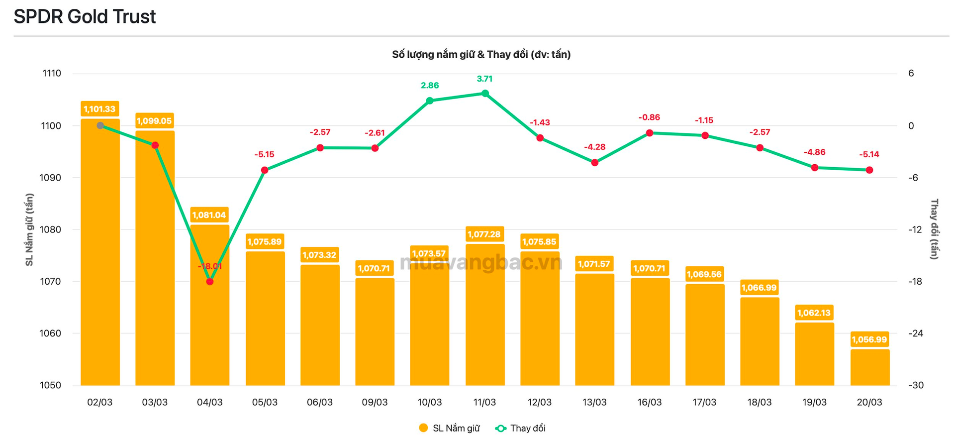 Tổ chức nắm hơn nghìn tấn vàng liên tục bán ra mỗi ngày, chuyện gì đây? - Ảnh 2