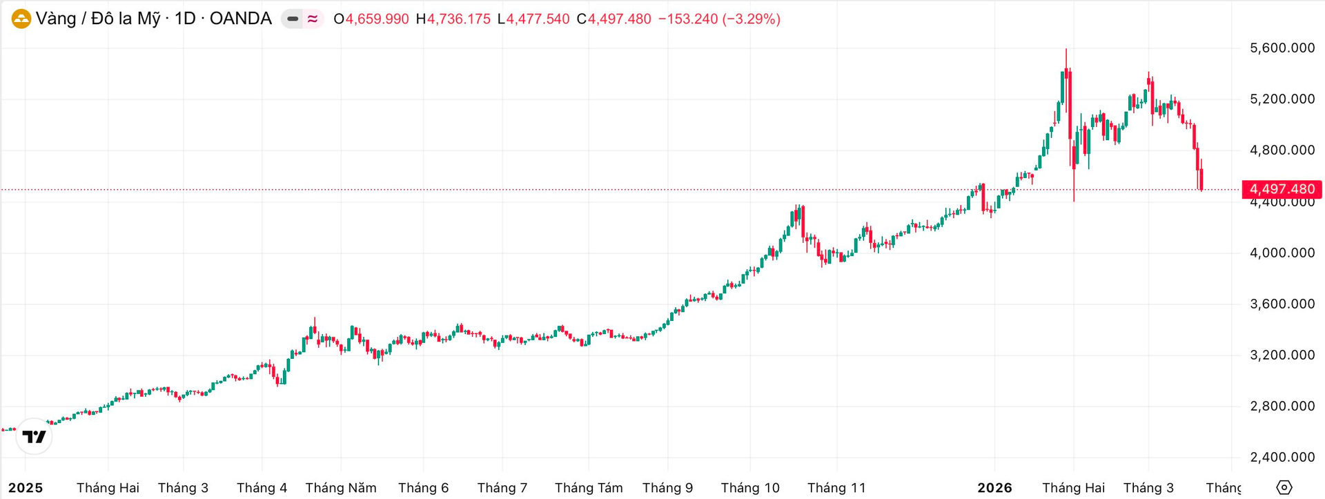 Tổ chức nắm hơn nghìn tấn vàng liên tục bán ra mỗi ngày, chuyện gì đây? - Ảnh 1