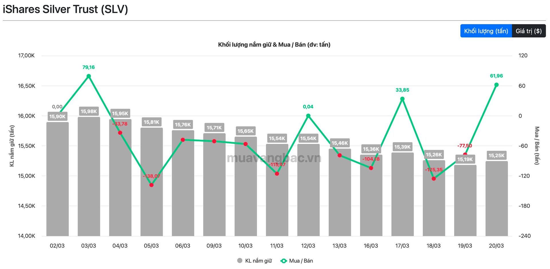 Quỹ bạc lớn nhất thế giới vung tiền bắt đáy khi giá xuống dưới 70 USD - Ảnh 1