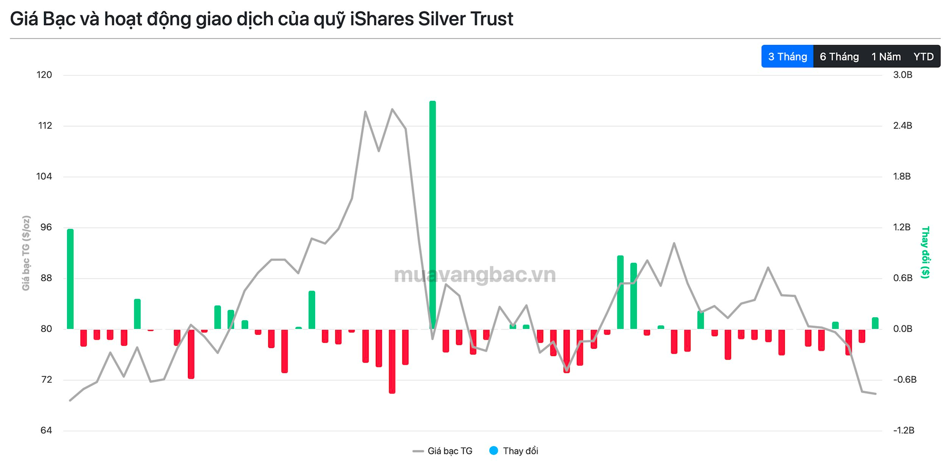 Quỹ bạc lớn nhất thế giới vung tiền bắt đáy khi giá xuống dưới 70 USD - Ảnh 2
