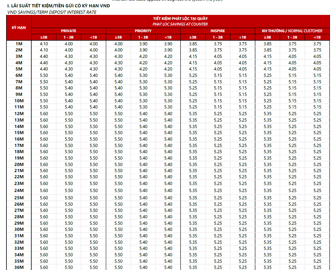 Lãi suất ngân hàng Techcombank tháng 3/2026: Tăng mạnh, gửi online cao hơn nhiều tại quầy - Ảnh 3