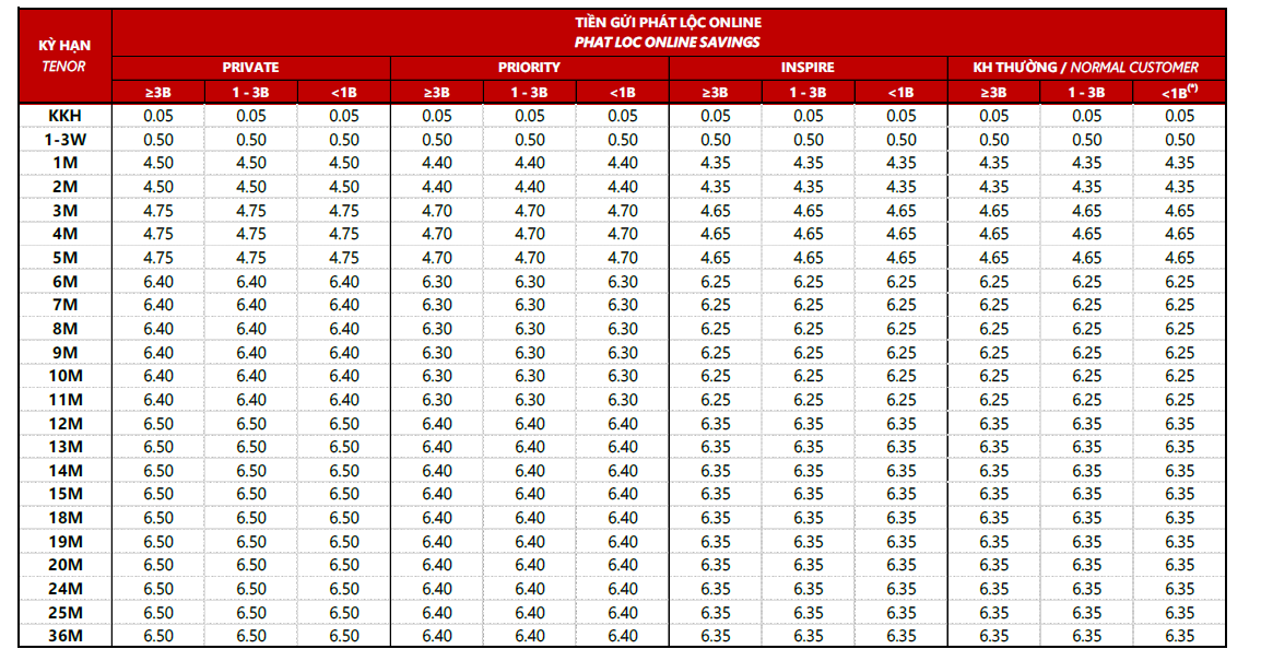Lãi suất ngân hàng Techcombank tháng 3/2026: Tăng mạnh, gửi online cao hơn nhiều tại quầy - Ảnh 2