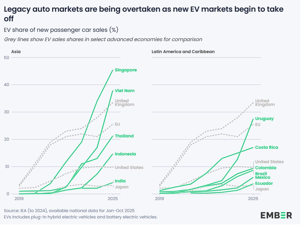 Việt Nam vượt EU và Mỹ về tỷ lệ chuyển đổi xe điện: Khi EV không còn là lựa chọn xanh mà là "tấm khiên" kinh tế - Ảnh 2