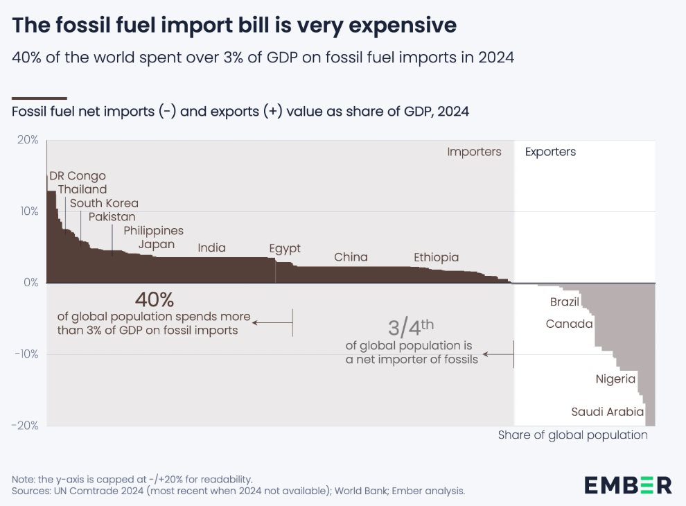 Hồi kết của kỷ nguyên "thuê" năng lượng: 1.700 tỷ USD sẽ đi đâu nếu thế giới ngừng dùng dầu? - Ảnh 2