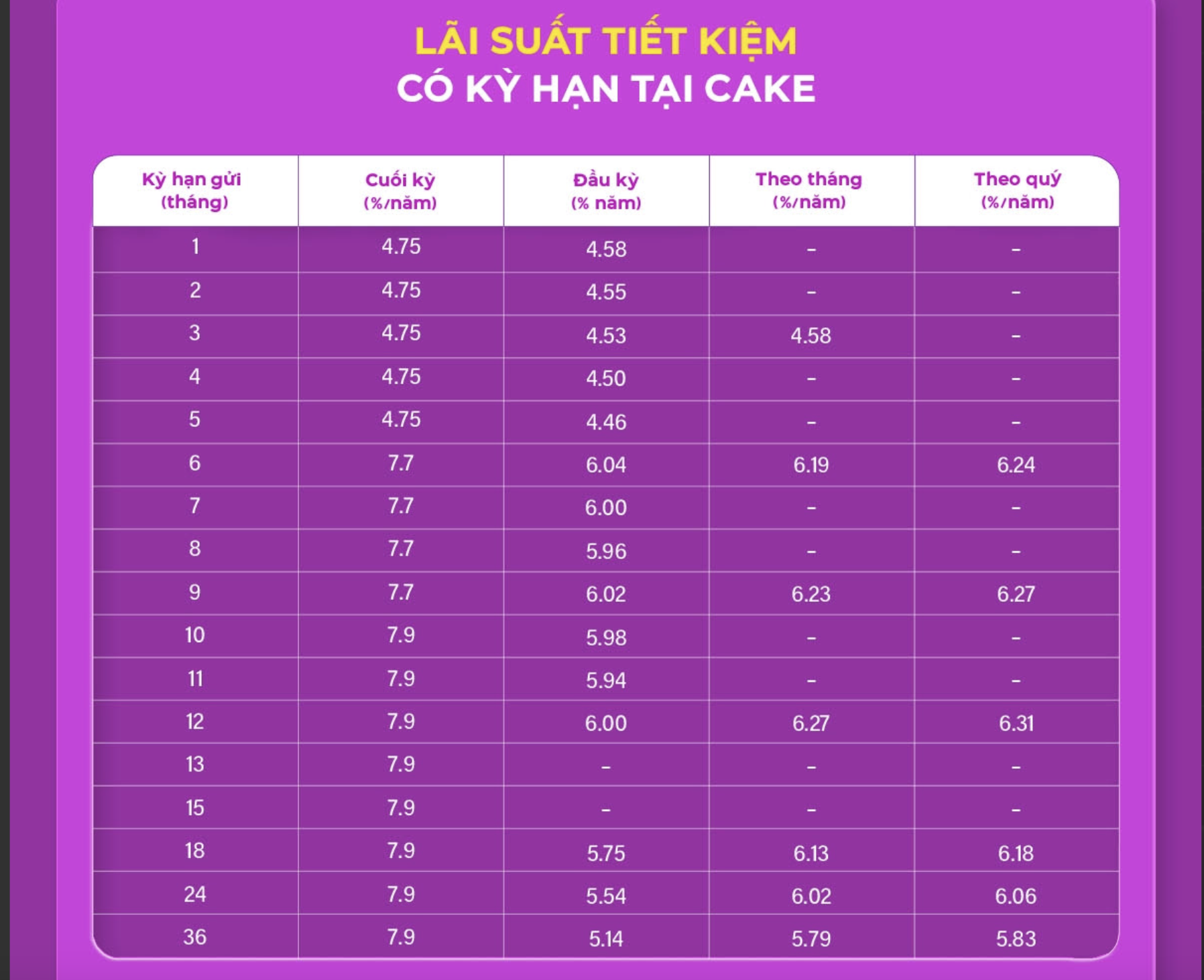 Lãi suất tuần qua: Người gửi tiền “sướng” khi đáo hạn - Ảnh 1