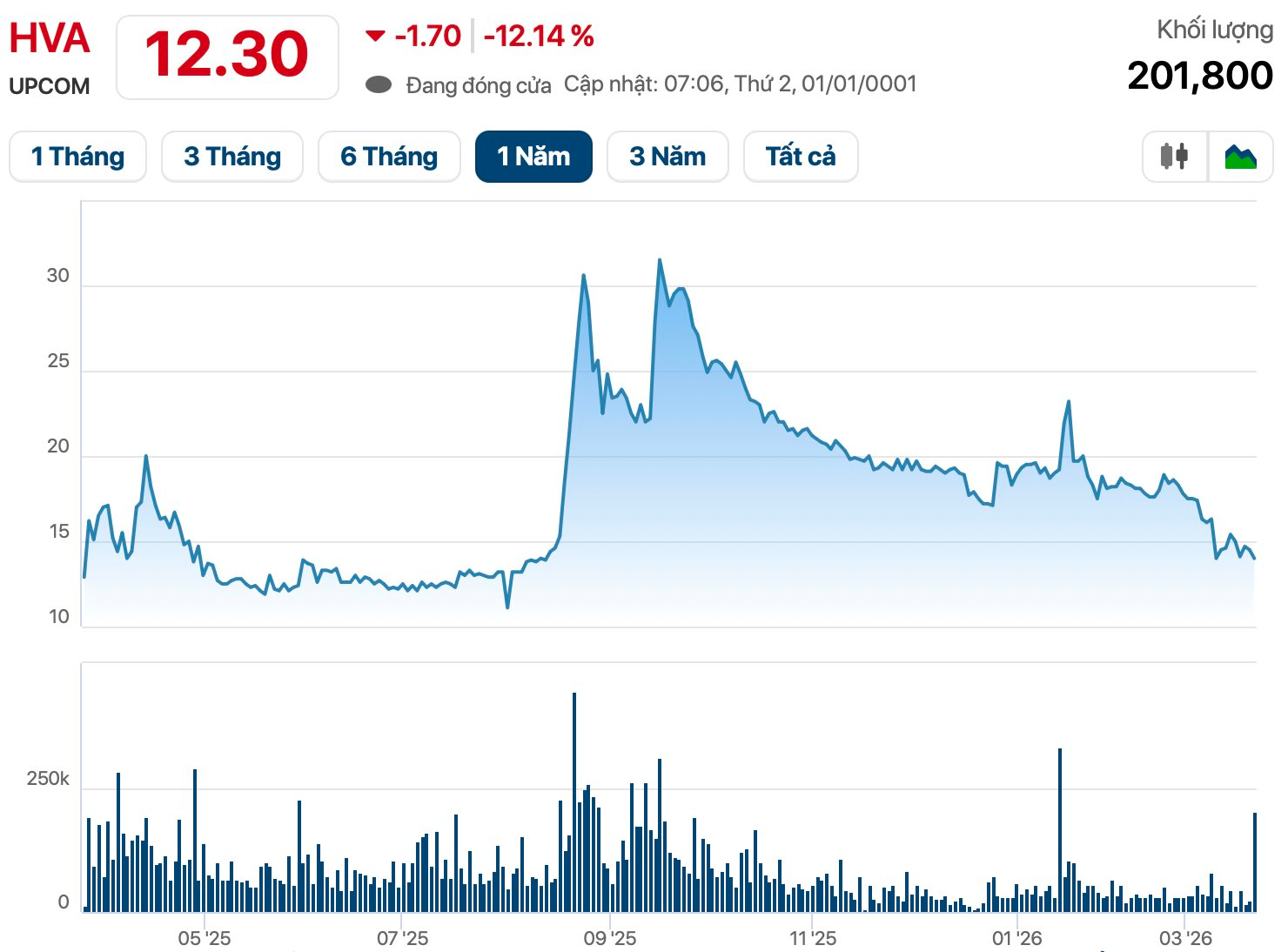 Cổ phiếu công ty liên quan ONUS và HanaGold: Tăng gấp 5 lần trong nửa năm rồi “bốc hơi” 60% từ đỉnh - Ảnh 1