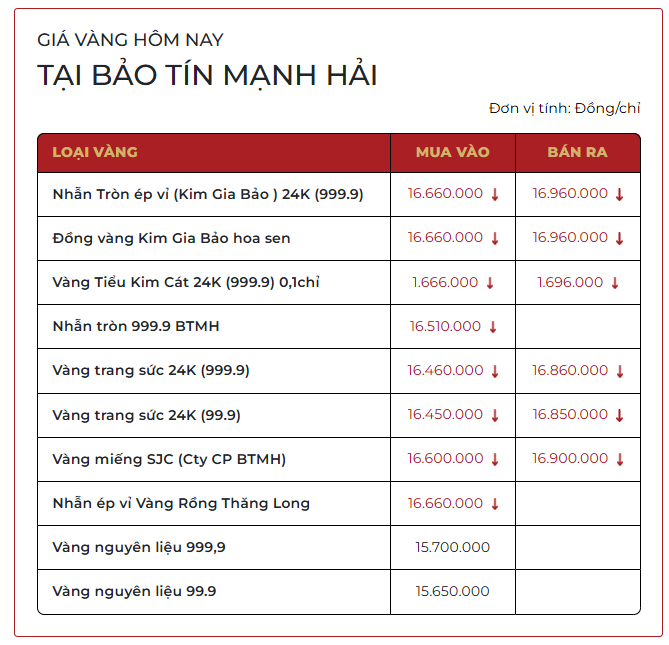 Cuối phiên chiều 23/3: Giá vàng SJC, vàng nhẫn trơn bất ngờ đảo chiều tăng mạnh - Ảnh 4