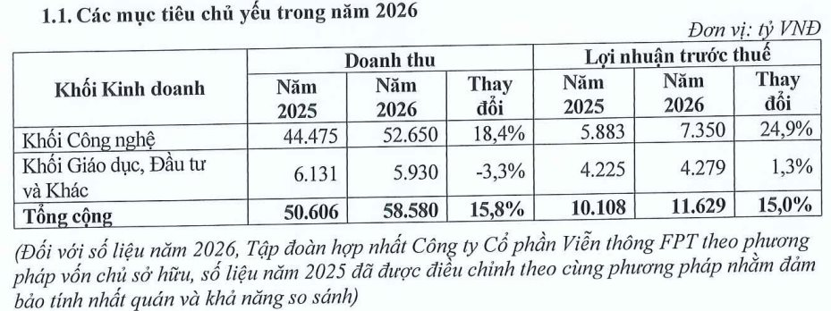 Tập đoàn FPT phát thông báo quan trọng - Ảnh 1