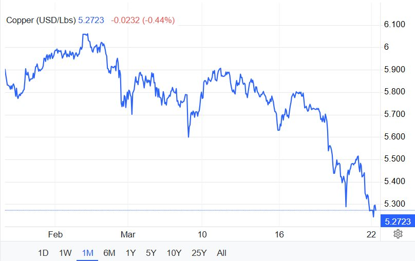 Sau vàng và bạc, một mặt hàng cực quan trọng bị bán tháo - giá lao dốc không phanh - Ảnh 2