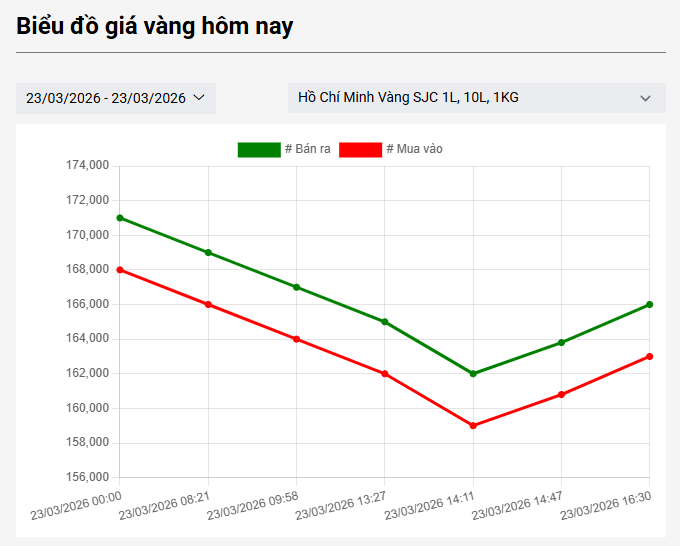Cuối phiên chiều 23/3: Giá vàng SJC, vàng nhẫn trơn bất ngờ đảo chiều tăng mạnh - Ảnh 1