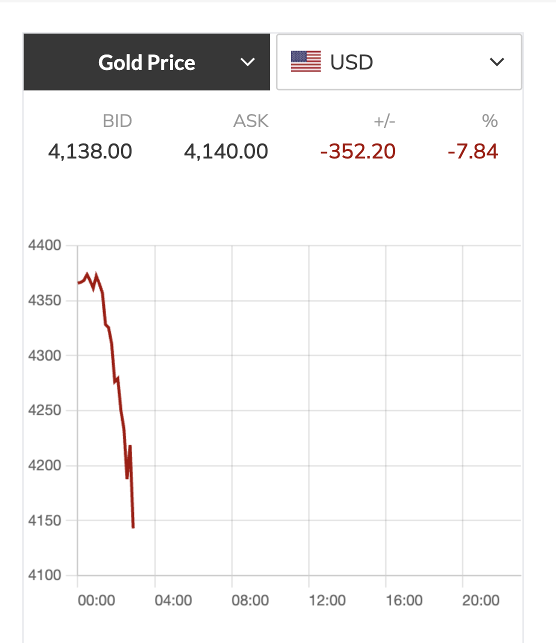 Giá vàng miếng SJC giảm 9 triệu đồng; bạc, chứng khoán cũng lao dốc - Ảnh 1