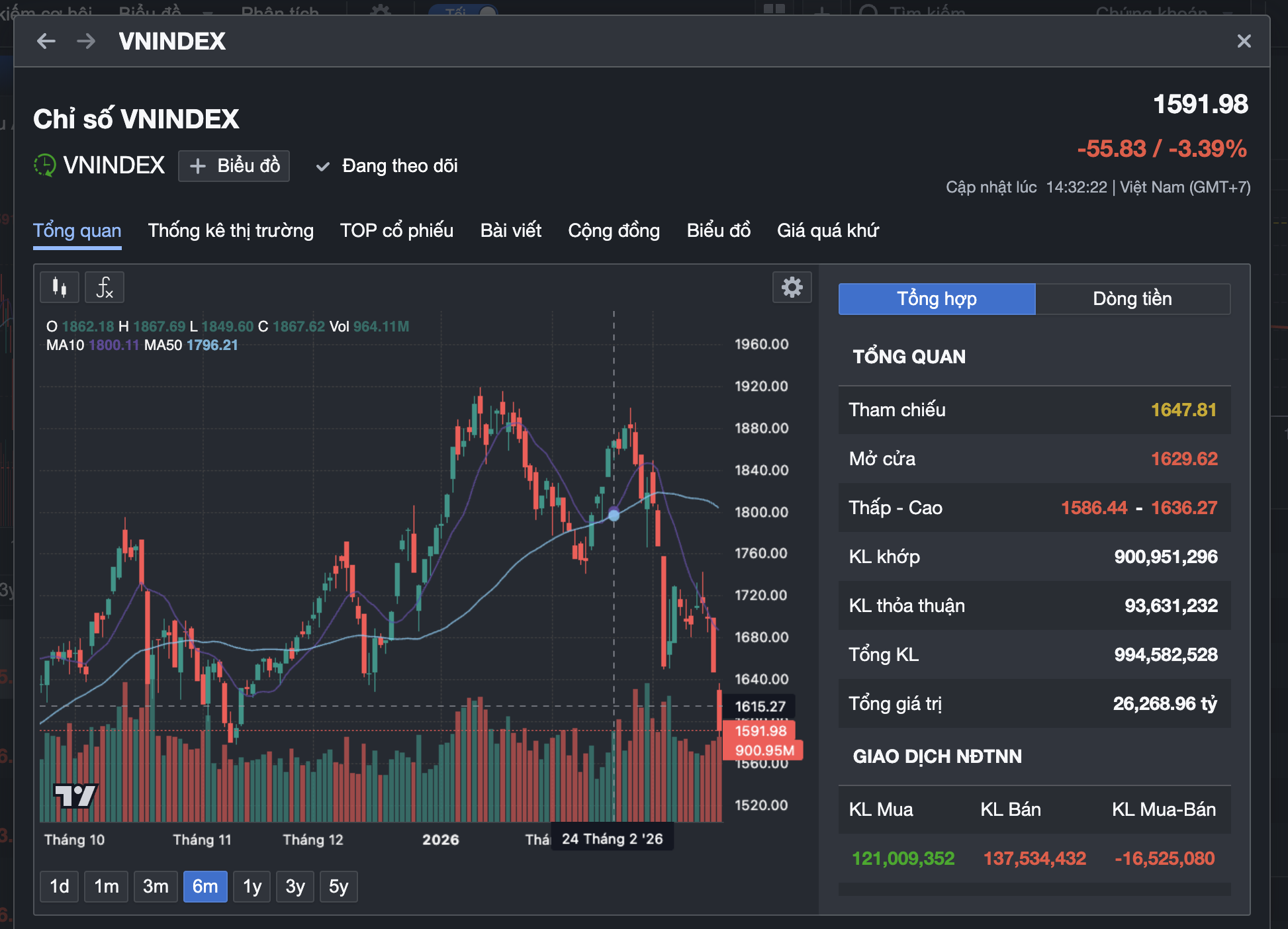 Giá vàng miếng SJC giảm 9 triệu đồng; bạc, chứng khoán cũng lao dốc - Ảnh 3