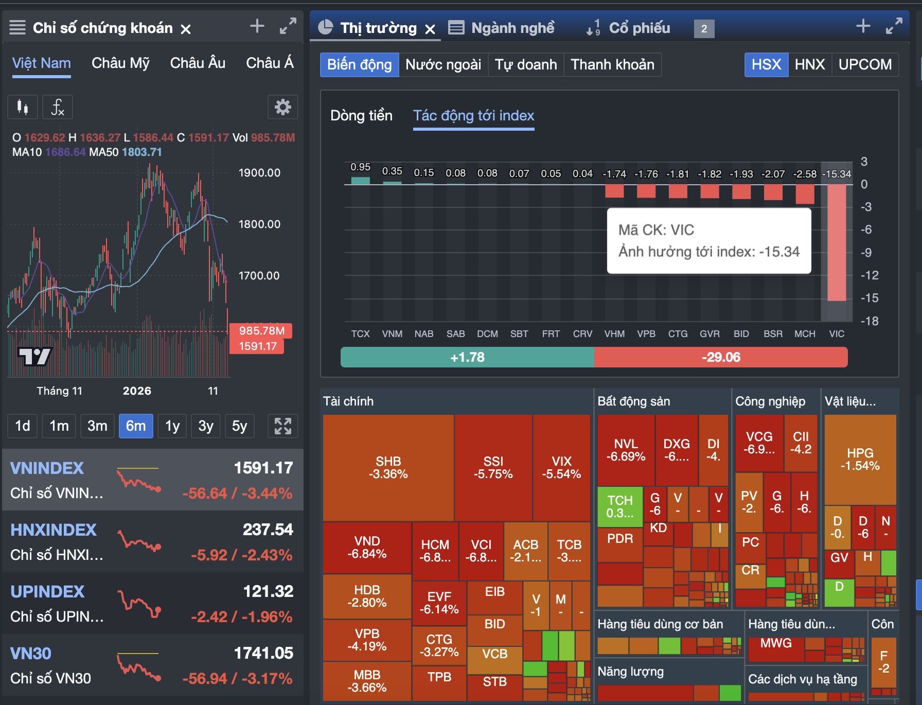 Chuyên gia nêu lý do chứng khoán thủng 1.600 điểm nhưng nhiều cổ phiếu vẫn tăng trần? - Ảnh 3
