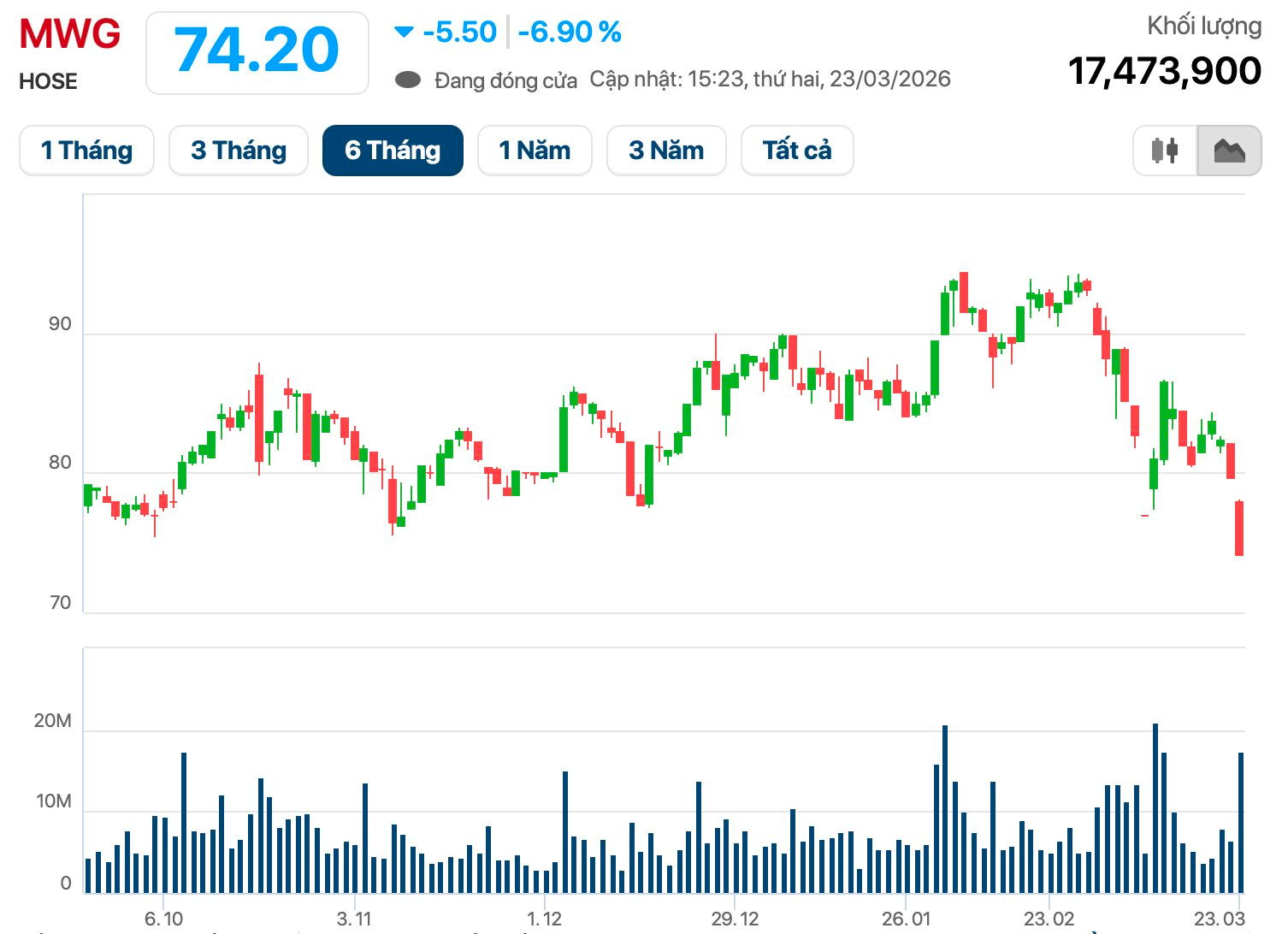 3 tháng từ khi vung tiền mua cổ phiếu quỹ giá 81.000 đồng/cp, MWG rơi xuống mức thấp nhất trong nửa năm - Ảnh 1
