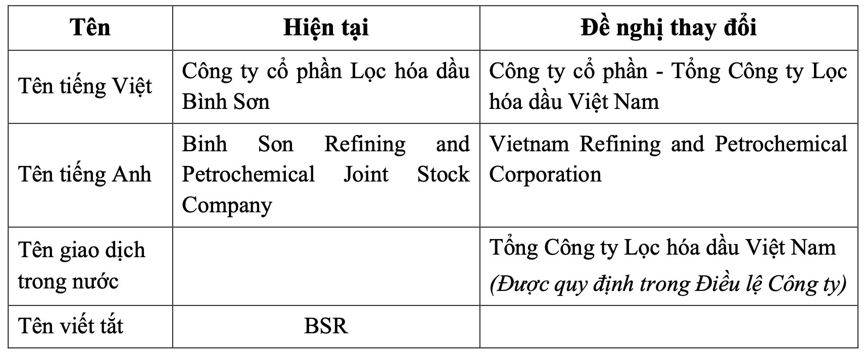 Công ty lọc dầu 5 tỷ USD của Việt Nam muốn đổi tên, đặt mục tiêu lợi nhuận tăng 266% - Ảnh 1
