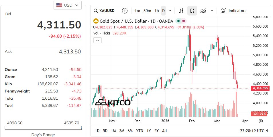 Quỹ vàng lớn nhất thế giới “xả” hàng 8 phiên liên tiếp khi giá tụt dốc - Ảnh 2