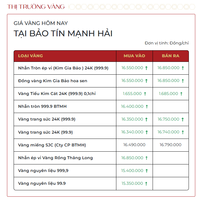 Chiều 24/3: Giá vàng SJC, giá vàng nhẫn trơn tiếp tục tăng, vượt mốc 170 triệu đồng/lượng - Ảnh 3