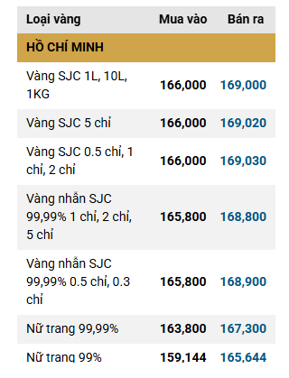 Chiều 24/3: Giá vàng SJC, giá vàng nhẫn trơn tiếp tục tăng, vượt mốc 170 triệu đồng/lượng - Ảnh 2