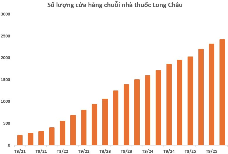 Chủ chuỗi Long Châu, FPT Shop đặt mục tiêu lợi nhuận kỷ lục, cổ phiếu tăng “bốc đầu” - Ảnh 2