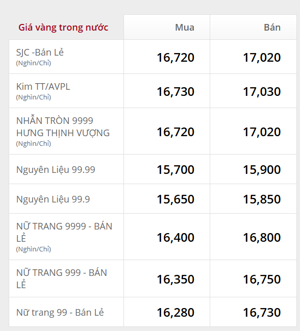 Chiều 24/3: Giá vàng SJC, giá vàng nhẫn trơn tiếp tục tăng, vượt mốc 170 triệu đồng/lượng - Ảnh 1