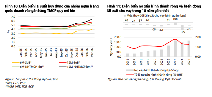 Ba thách thức lớn của ngành ngân hàng: Tăng trưởng tín dụng, thanh khoản và nợ xấu - Ảnh 4