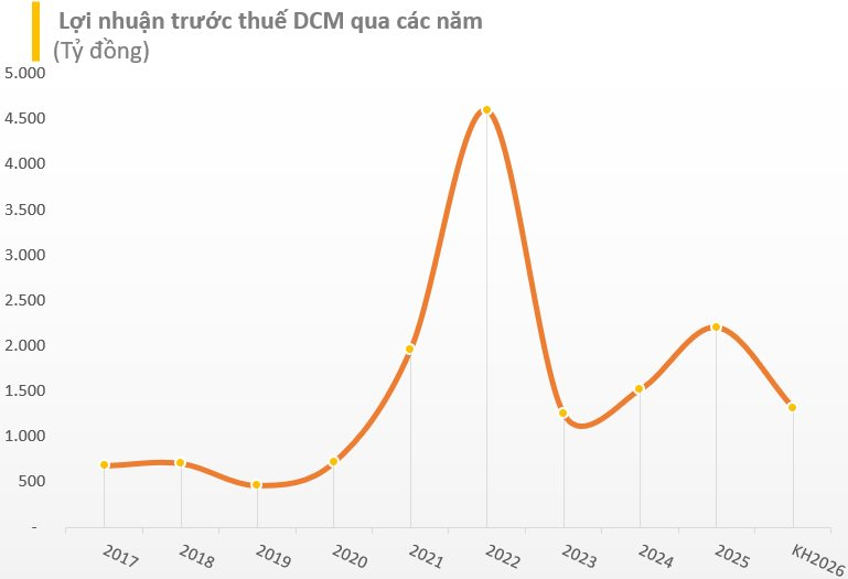 Một doanh nghiệp phân bón lớn lên kế hoạch lãi sụt giảm 40% - Ảnh 1