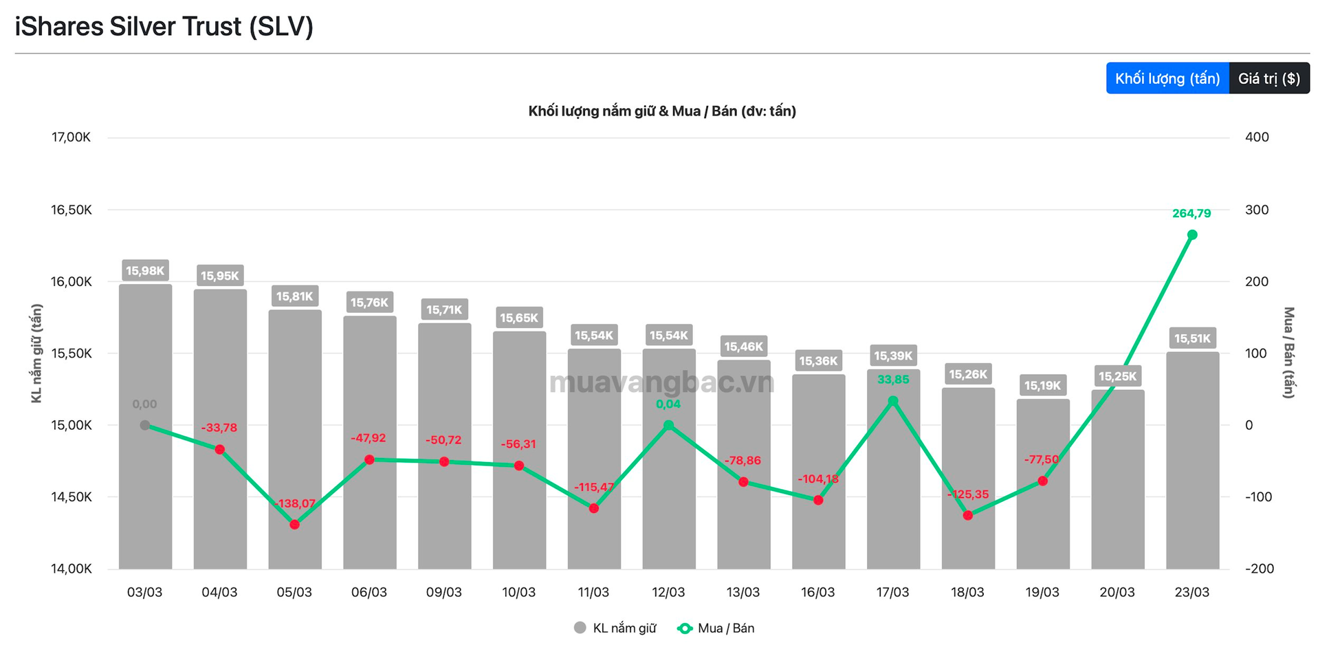Ồ ạt đổ tiền bắt đáy, 265 tấn bạc về kho một tổ chức chỉ trong 1 đêm - Ảnh 1