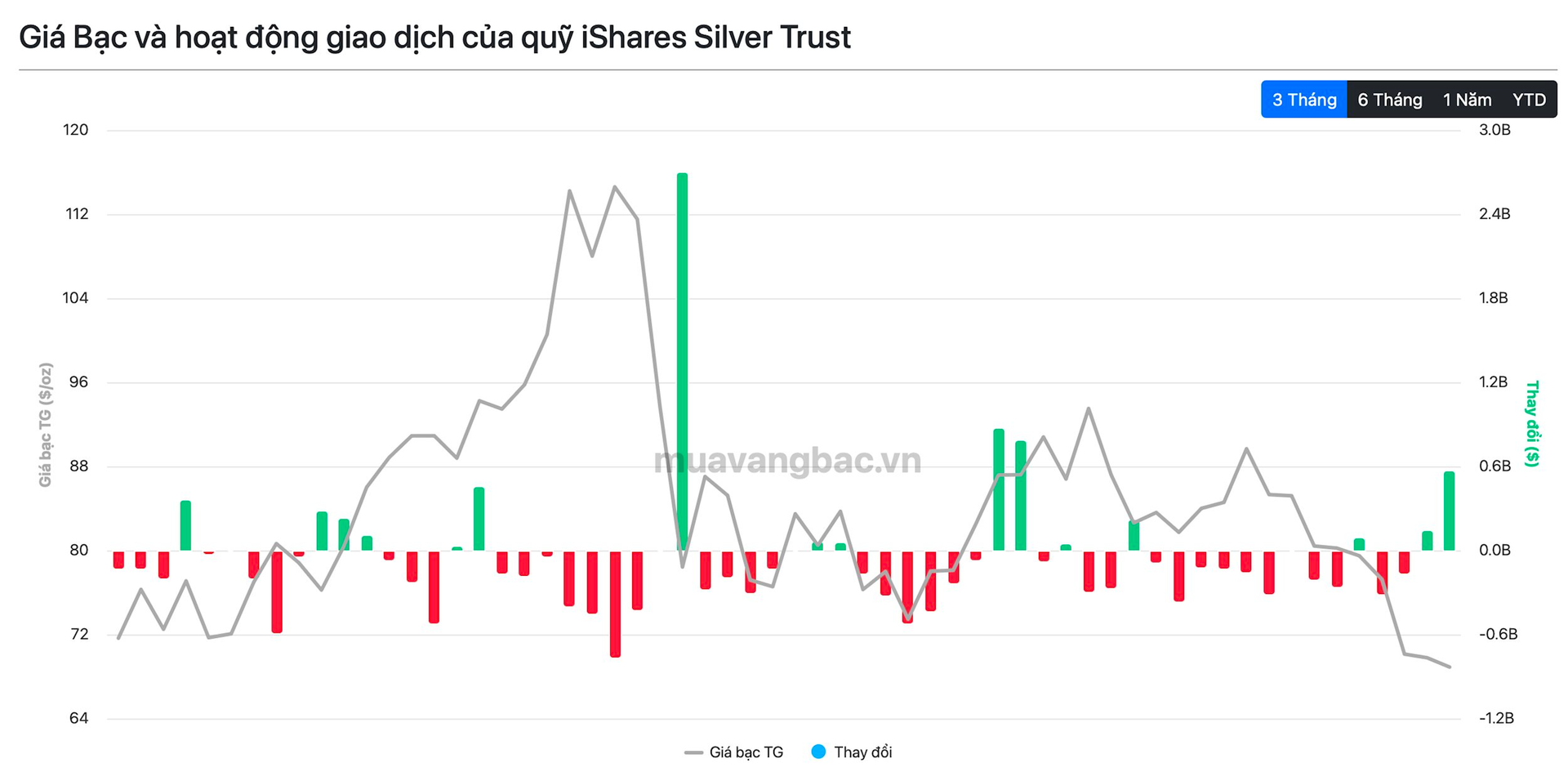 Ồ ạt đổ tiền bắt đáy, 265 tấn bạc về kho một tổ chức chỉ trong 1 đêm - Ảnh 2