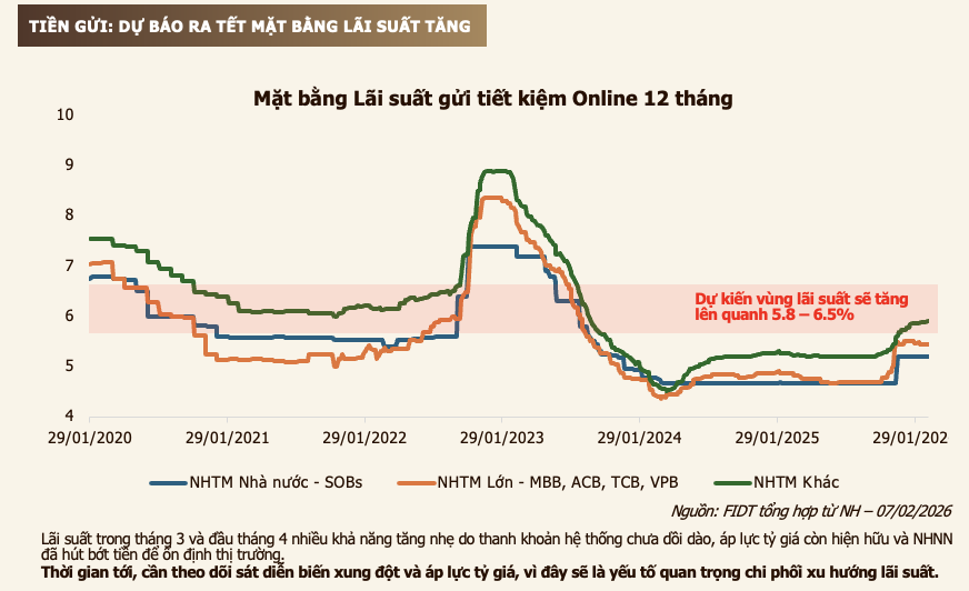 Lãi suất tăng nhanh, chuyên gia FIDT điều chỉnh dự báo sau hai tháng - Ảnh 1