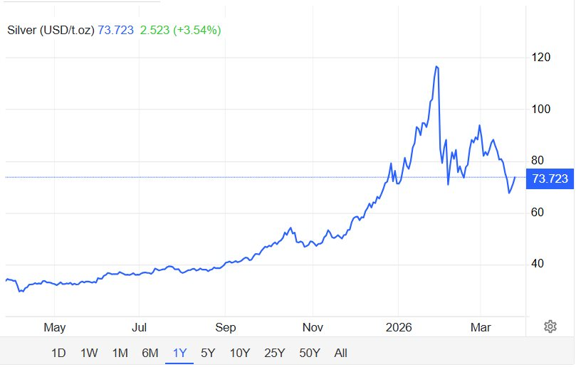 Ngược chiều giá dầu, giá bạc bật tăng mạnh - Ảnh 2
