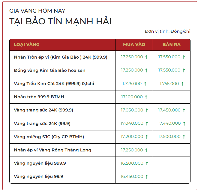 Chiều 25/3: Giá vàng SJC, vàng nhẫn trơn đều quay đầu giảm - Ảnh 2