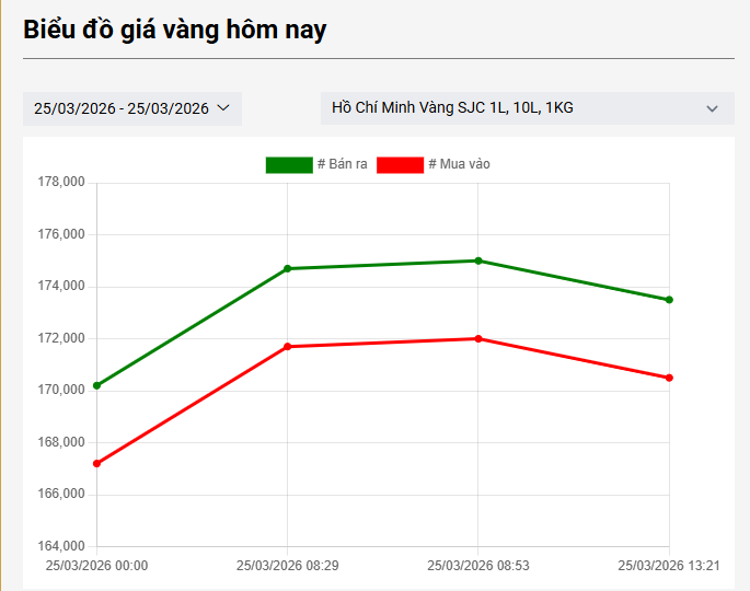 Chiều 25/3: Giá vàng SJC, vàng nhẫn trơn đều quay đầu giảm - Ảnh 1