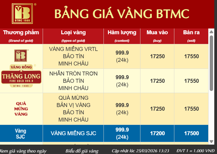 Bảo Tín Minh Châu ngưng cập nhật giá vàng - Ảnh 1