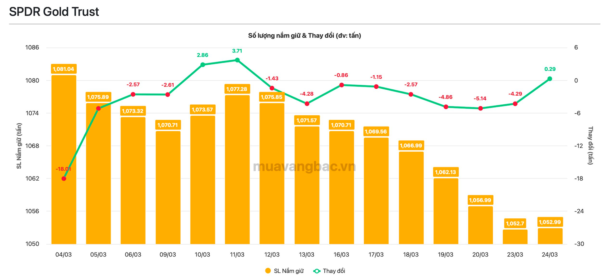 Quỹ vàng, bạc lớn nhất thế giới làm gì khi giá đảo chiều? - Ảnh 1