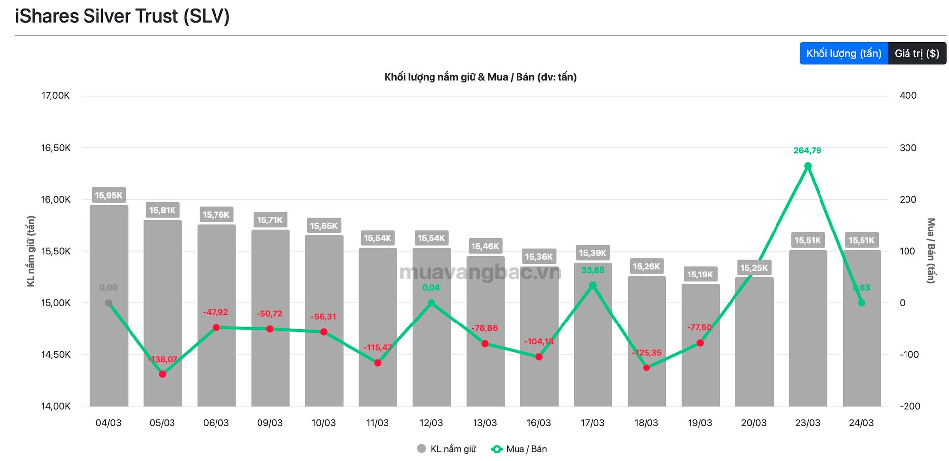 Quỹ vàng, bạc lớn nhất thế giới làm gì khi giá đảo chiều? - Ảnh 2
