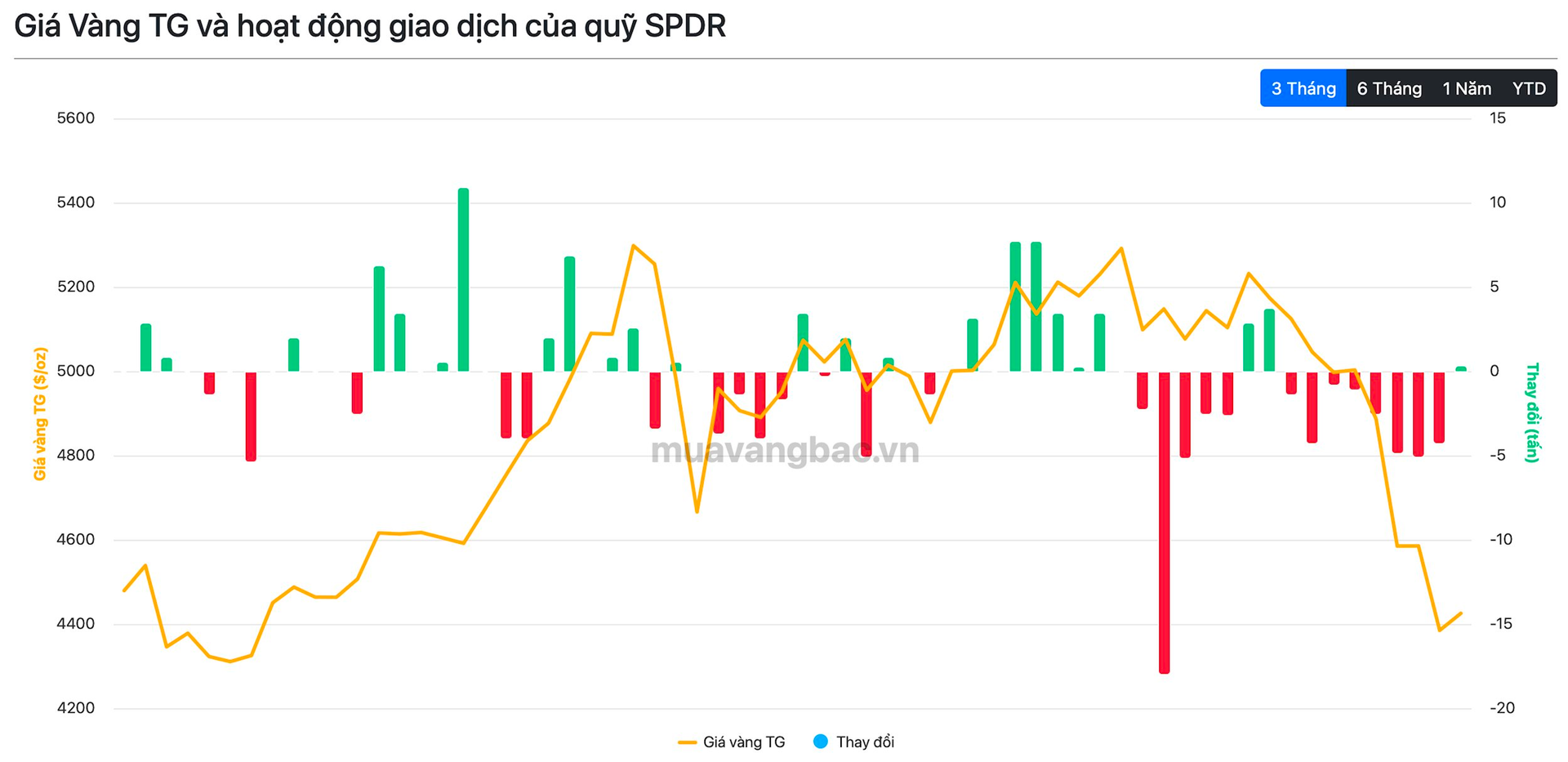 Quỹ vàng, bạc lớn nhất thế giới làm gì khi giá đảo chiều? - Ảnh 3